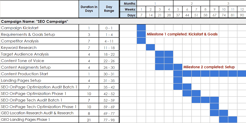 gráfico de Gantt de SEO